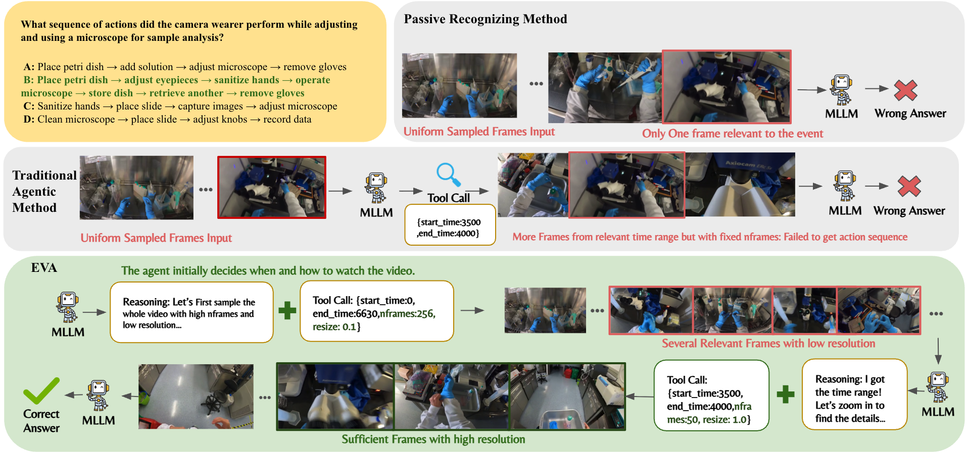 Comparison of passive, traditional agent, and EVA approaches