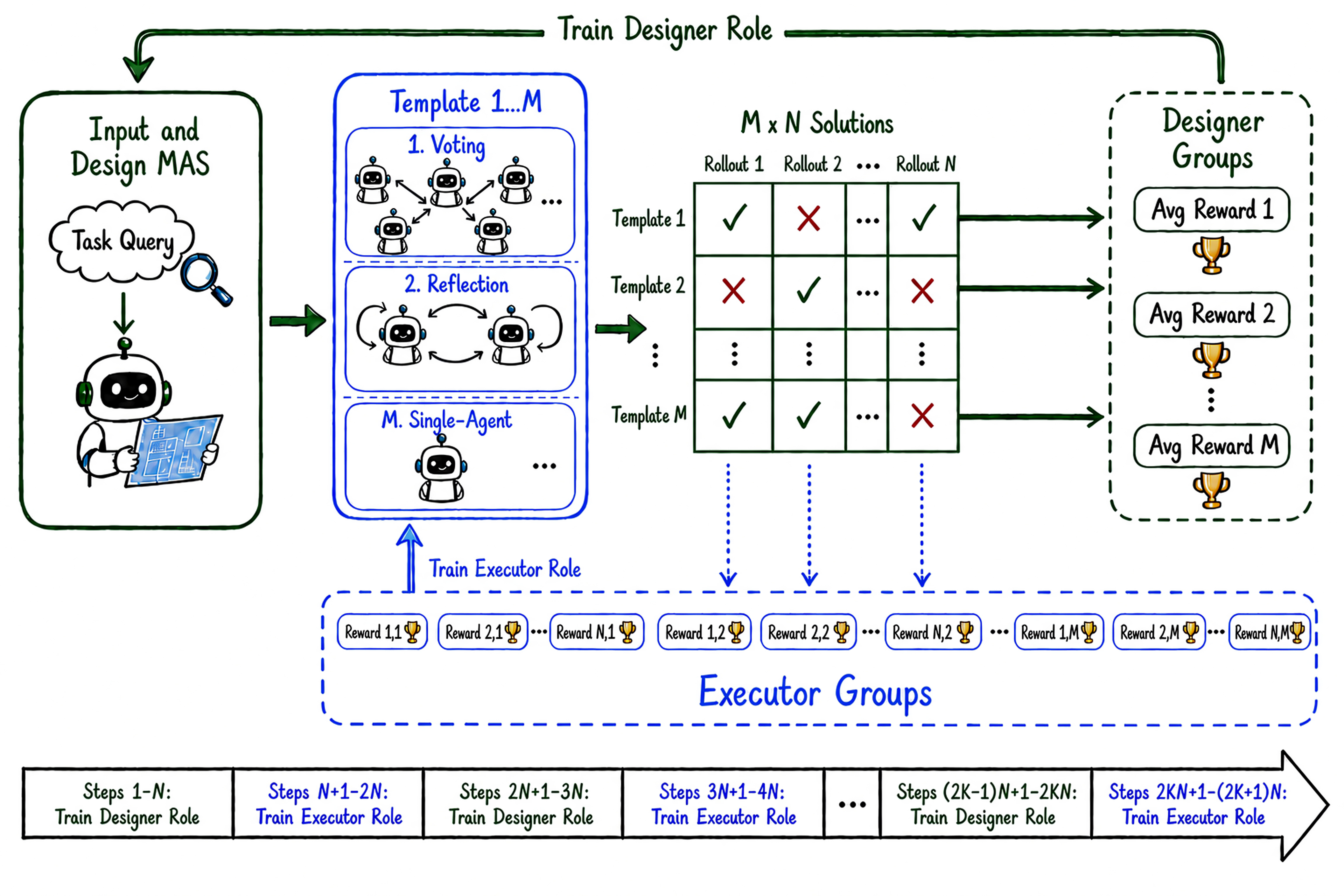 MetaAgent-X online RL pipeline diagram