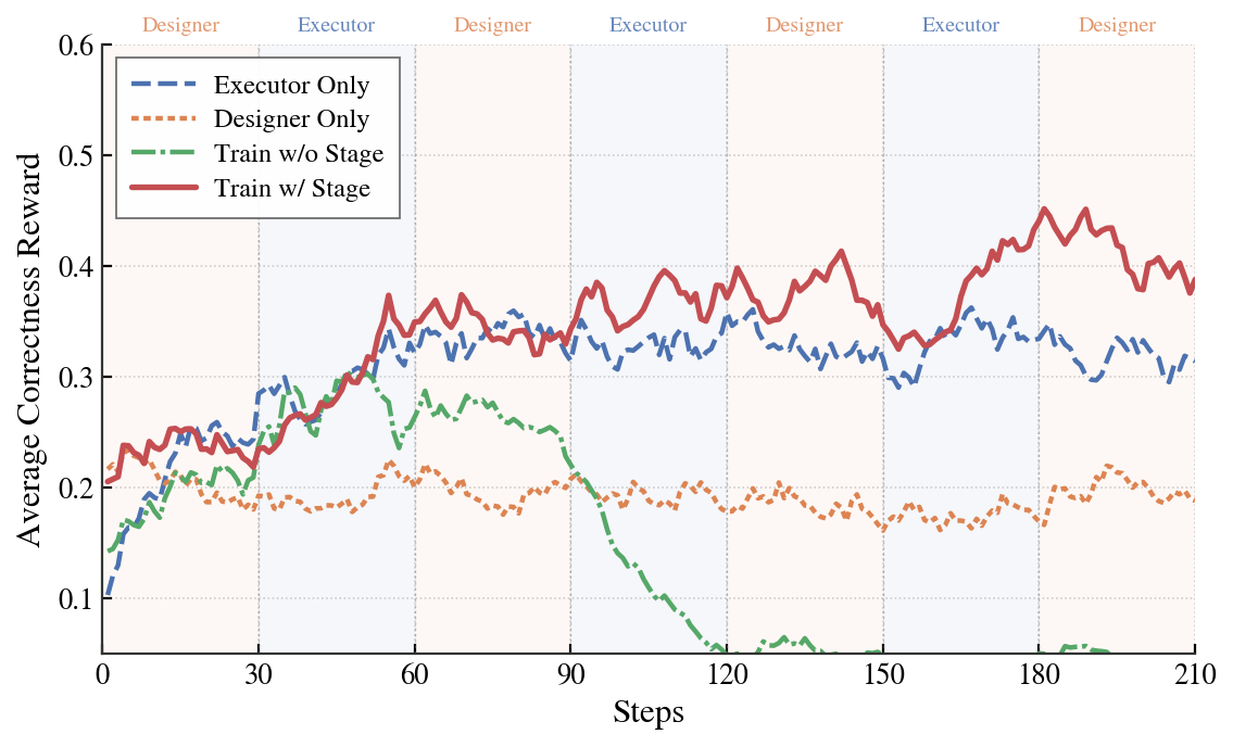 Training reward curves for stagewise ablation