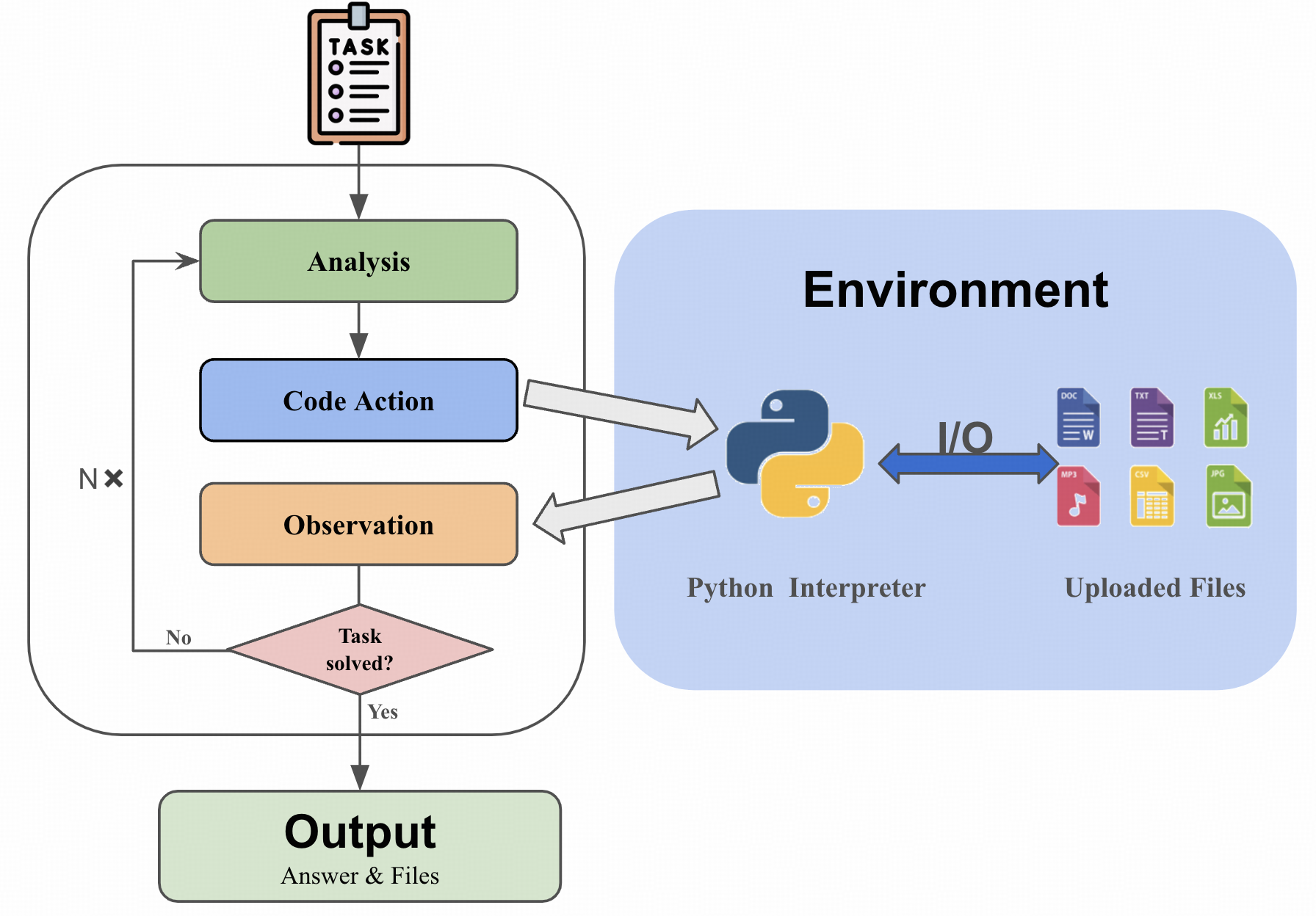 How PyBench Works